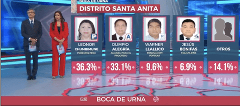 Resultados de las elecciones municipales 2022 en distritos de Lima EN VIVO: sigue el minuto a minuto