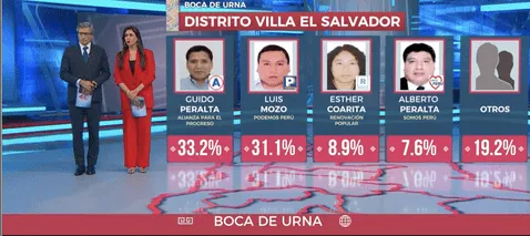  Resultados de las elecciones municipales en Villa El Salvador    