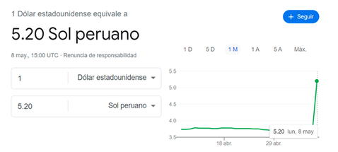 ¿El dólar a S/5.20? Peruanos quedan en shock con tipo de cambio de Google y reaccionan en redes sociales