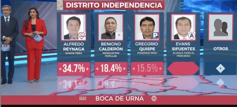 Resultados de las elecciones municipales en Independencia