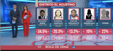 Resultados de las elecciones municipales en el Agustino