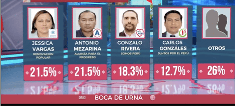 Resultados de las elecciones municipales en Barranco