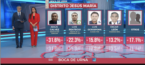 Resultados de las elecciones municipales en Jesús María
