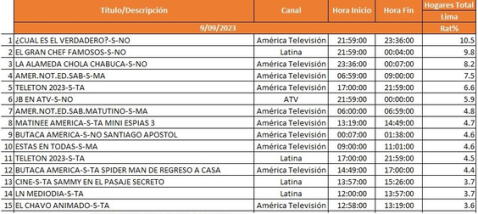 América TV lideró la audiencia del último sábado 11 de noviembre. 