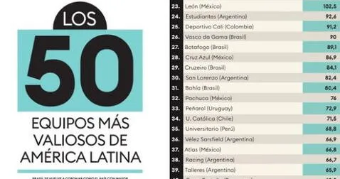Forbes colocó a Universitario entre los 50 clubes más valiosos de América Latina. Foto: Revista Forbes   