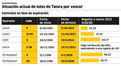 Vencimiento de lotes de Talara.   