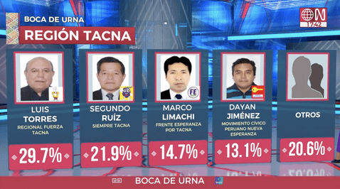 Resultados de las elecciones municipales en Tacna (Tacna)