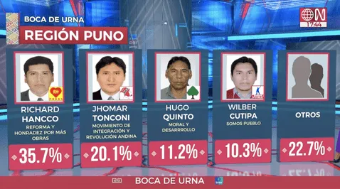 Resultados de las elecciones municipales en Perú EN VIVO: conoce el minuto a minuto de la contienda