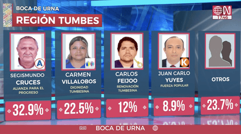 Resultados de las elecciones municipales en Tumbes 