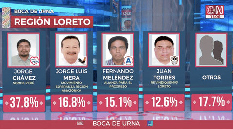 Resultados de las elecciones municipales en Loreto