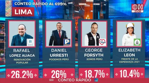 Resultados del Conteo Rápido 2022 en Lima al 69%, López Aliaga obtuvo el 26.2% y Urresti 26%