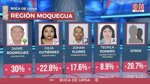 Resultados de las elecciones municipales en Moquegua
