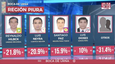 Resultados de las elecciones municipales en Piura (Piura)
