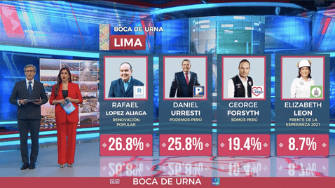 Flash electoral Ipsos EN VIVO: Boca de urna 2022 en Lima, López Aliaga obtuvo el 26.8% y Urresti 25.8%