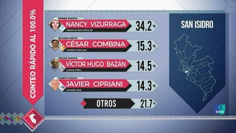 Resultados de las elecciones municipales en San Isidro