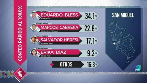 Resultados de las elecciones municipales en San Miguel