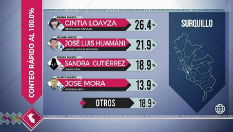 Resultados de las elecciones municipales en Surquillo