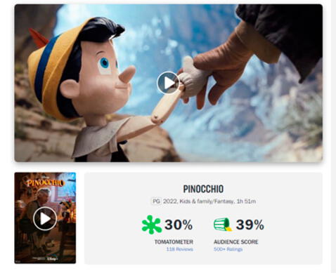 Calificación de Rotten Tomatoes sobre Pinocho