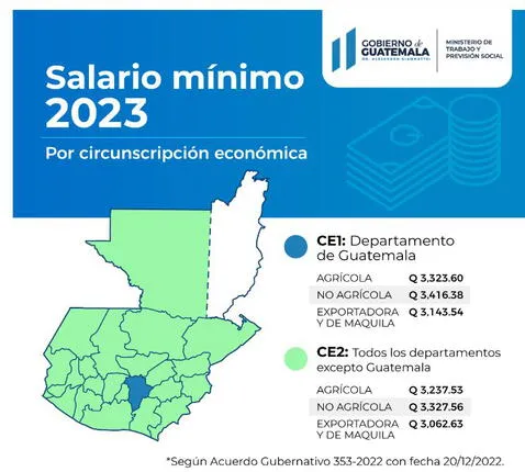 Sueldo mínimo en Guatemala, 2023. Foto: Gobierno de Guatemala   