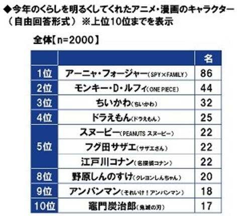 Ranking personajes de Anime del 2022