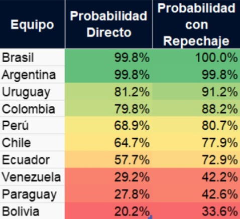 Porcentajes de clasificación en eliminatorias Conmebol, según Matics Football   