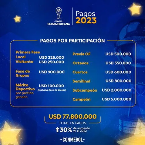  Pagos de Conmebol para la Copa Sudamericana 2023. Foto: Conmebol  