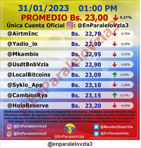 Price of the dollar in Venezuela today, Wednesday February 1, according to Dollar Monitor (@EnParaleloVzla3).  Photo: monitordolarvenezuela.com   