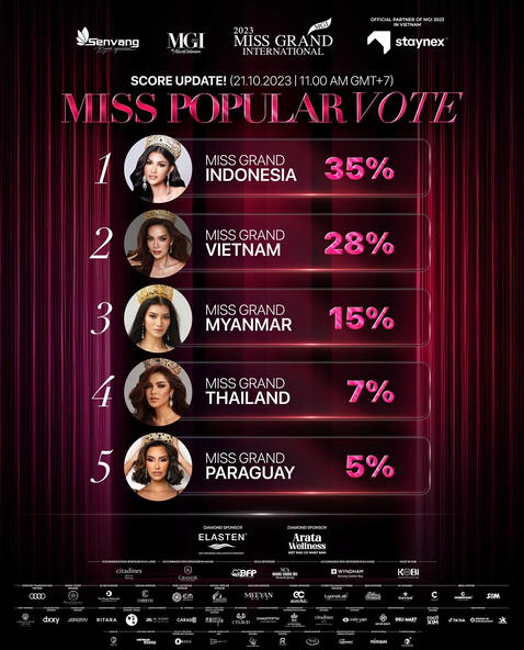  Puntuaciones del Miss Popular. Foto: MGI/Instagram<br><br>    