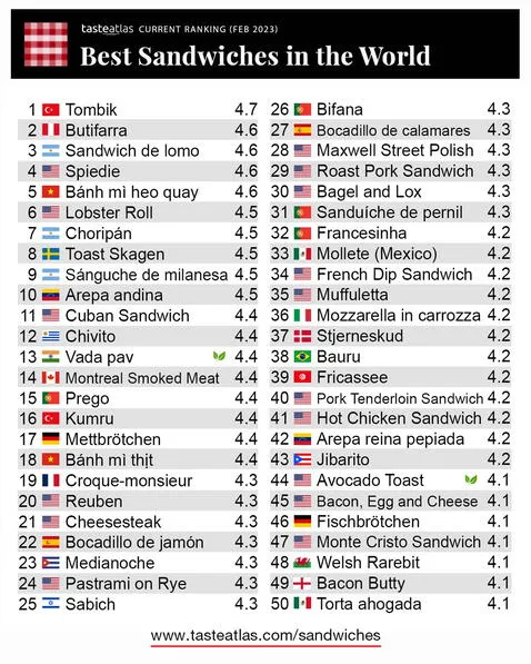 <em>Butifarra peruana es el segundo mejor sándwich del mundo. Foto: Taste Atlas/Twitter</em>   