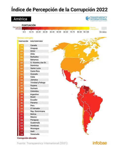 índice de Percepción de la Corrupción en Latinoamérica. Foto: Transparencia internacional/Infobae   