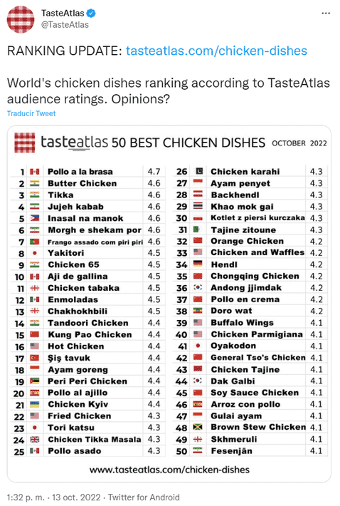 El pollo a la brasa se ubica en el primer lugar de 