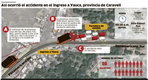 Arequipa: Así ocurrió el accidente en el ingreso a Yauca [INFO]