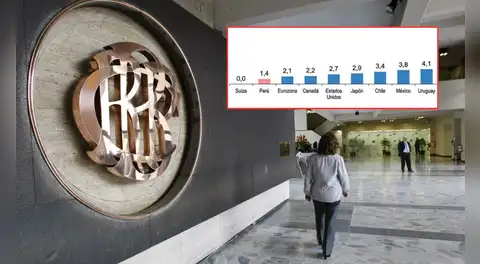 BCR: Perú mantiene casi 29 años con inflación baja, por debajo del 10% anual, y lidera la estabilidad monetaria más larga en la región