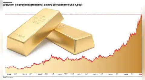 Oro en máximos históricos pone en disputa la política de reservas del BCRP