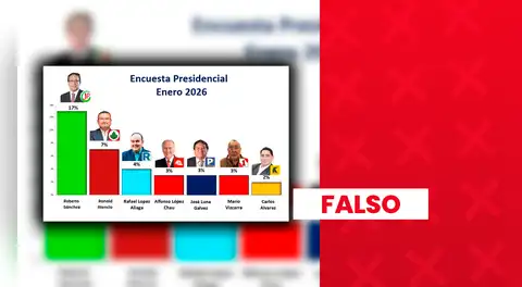 Roberto Sánchez no lidera las encuestas presidenciales del mes de enero de 2026 con 17%: se trata de un sondeo falso