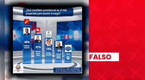 Vladimir Cerrón difunde encuesta que lo cataloga como el candidato presidencial “más preparado”, pero es falsa