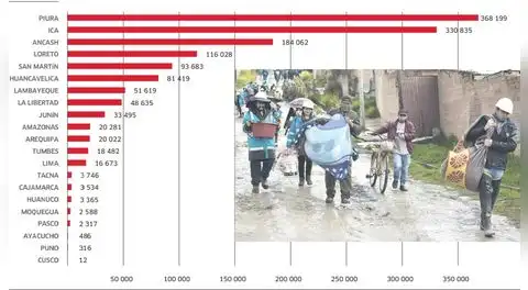 Huaicos e inundaciones en "riesgo alto" amenazan a 12 millones de peruanos: la agricultura y otros tres sectores bajo presión