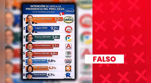 Ricardo Belmont no lidera la lista de intención de voto a la presidencia 2026: encuesta presenta inconsistencias