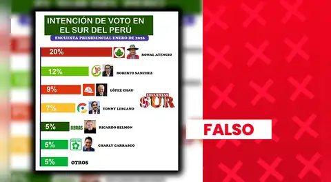 Ronald Atencio NO lidera intención de voto presidencial en el sur del Perú: encuesta presenta inconsistencias