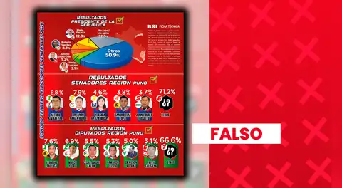 Mario Vizcarra y Yonhy Lescano NO encabezan intención de voto presidencial en Puno: encuestas fueron manipuladas