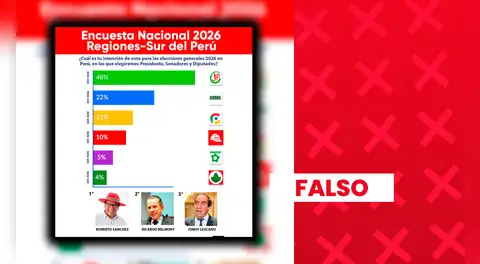 Ricardo Belmont y Roberto Sánchez no lideran encuestas presidenciales en la región sur del Perú: supuesta investigación es falsa