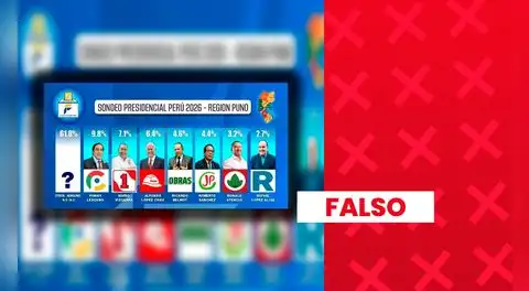 Es falso que Yonhy Lescano lidere sondeo presidencial en Puno: encuestadora no está registrada ante el JNE