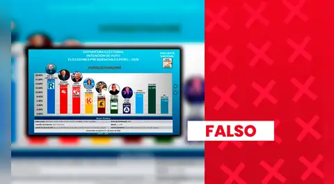 López Chau no tiene 13% ni Mario Vizcarra más de 12% en intención de voto: encuestadora no está registrada ante el JNE