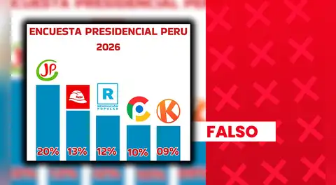 Roberto Sánchez no ocupa el primer lugar de intención de voto a nivel nacional con 20%: sondeo carece de sustento