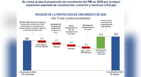 BCRP inyecta optimismo a la economía y proyecta ahora un crecimiento de 3,2% pese a El Niño y el gas: ¿Por qué?