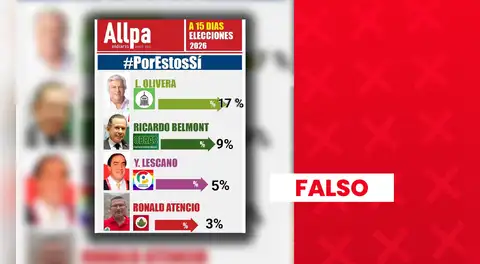 Es falso que Fernando Olivera ocupe el primer lugar en encuesta presidencial con 17%: sondeo no tiene respaldo técnico