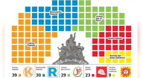 Cámara de Diputados estaría conformada por Fuerza Popular, Ahora Nación, Renovación Popular, Partido del Buen Gobierno y JPP
