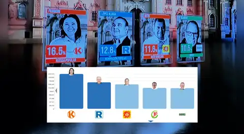 Elecciones 2026:  Resultados oficiales de ONPE al 75% ya superaron el conteo rápido de Datum