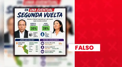 Es falso que Roberto Sánchez encabece encuesta de IEP con un 35% para la segunda vuelta presidencial: cifra fue modificada