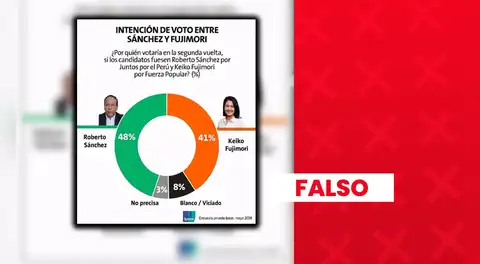 Es falsa la encuesta atribuida a Ipsos que muestra una diferencia de 7% entre Roberto Sánchez y Keiko Fujimori en una eventual segunda vuelta